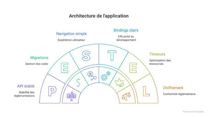 Architecture technique minimale pour une app iPhone durable