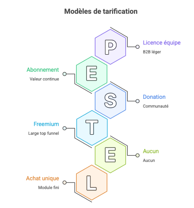 Monétisation : abonnements, achats intégrés, modèles mixtes